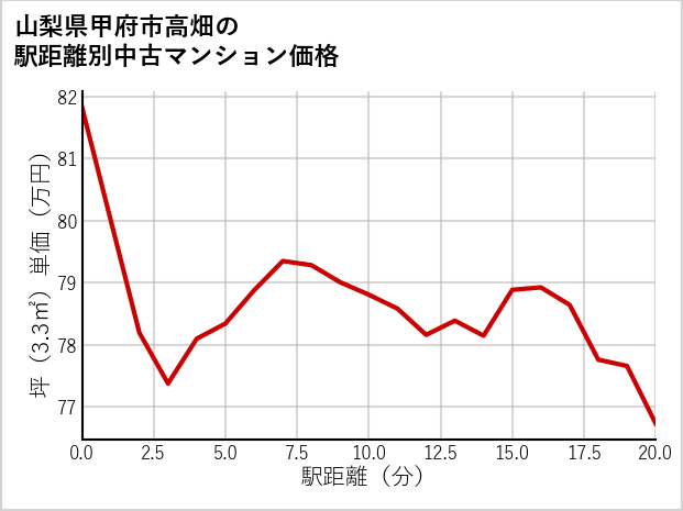 山梨県甲府市高畑の徒歩距離別の中古マンション坪単価