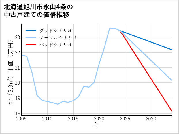 北海道旭川市永山4条の中古戸建て価格推移