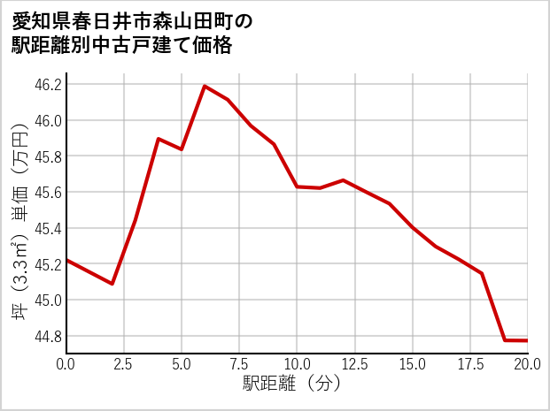 愛知県春日井市森山田町の徒歩距離別の中古戸建て坪単価