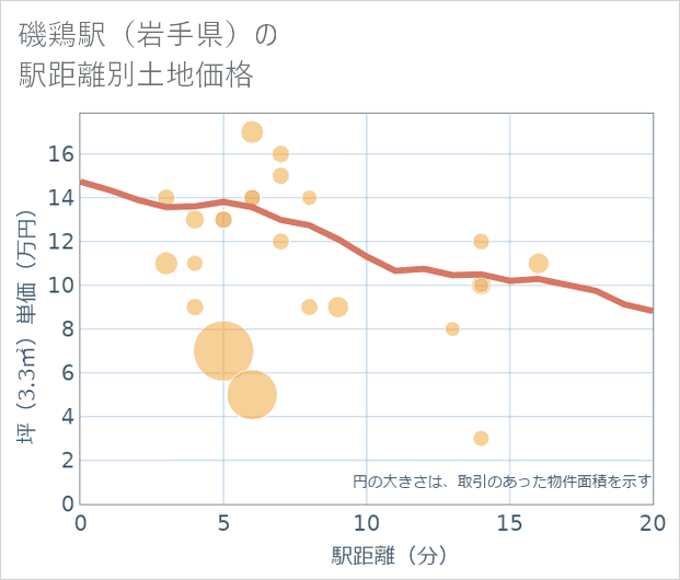 磯鶏駅(岩手県)の徒歩距離別の土地坪単価