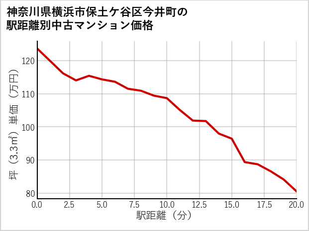 神奈川県横浜市保土ケ谷区今井町の徒歩距離別の中古マンション坪単価