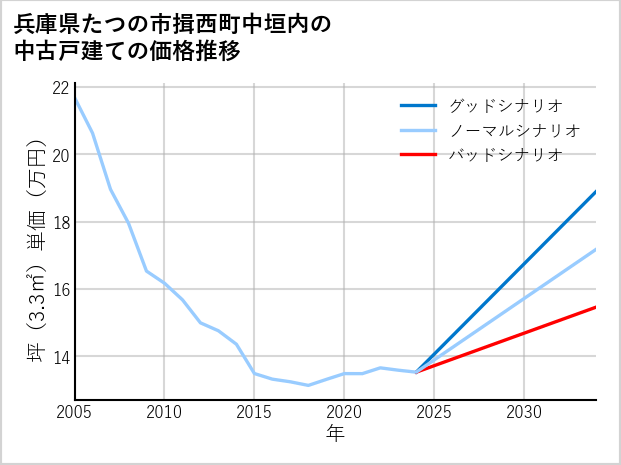 兵庫県たつの市揖西町中垣内の中古戸建て価格推移