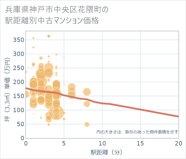 兵庫県神戸市中央区花隈町の徒歩距離別の中古マンション坪単価
