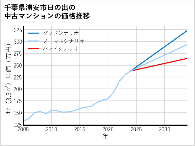 千葉県浦安市日の出の中古マンション価格推移