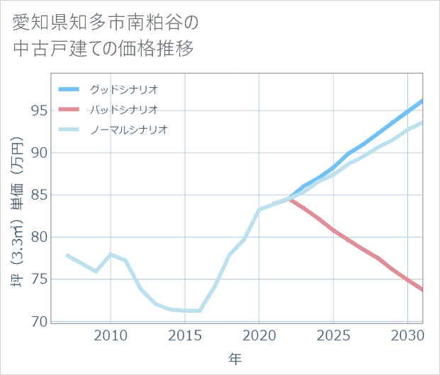 愛知県知多市南粕谷の中古戸建て価格推移