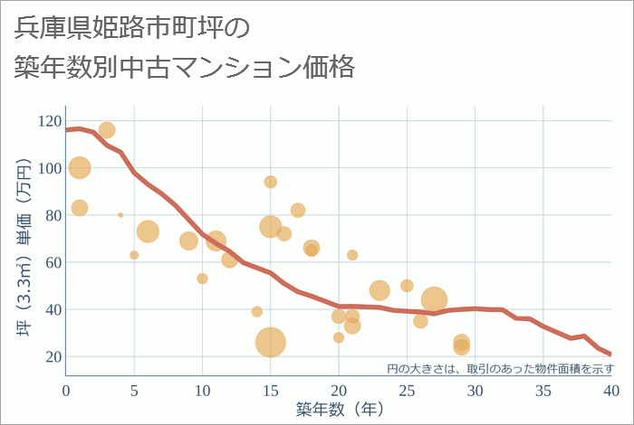 兵庫県姫路市町坪の築年数別の中古マンション坪単価