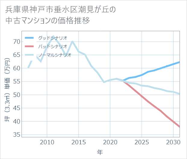 兵庫県神戸市垂水区潮見が丘の中古マンション価格推移