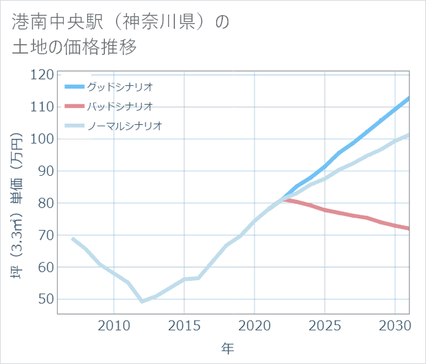港南中央駅(神奈川県)の土地価格推移