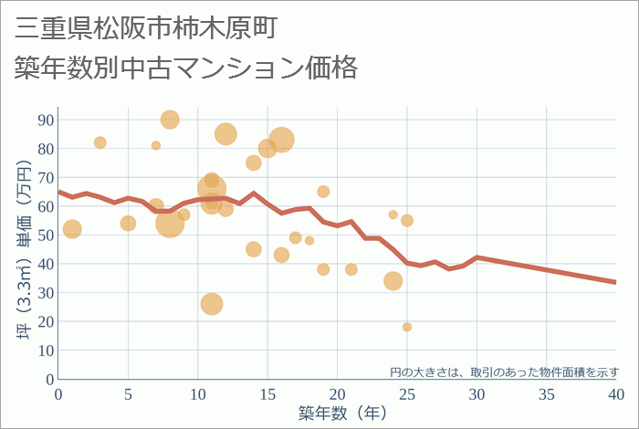 三重県松阪市柿木原町の築年数別の中古マンション坪単価