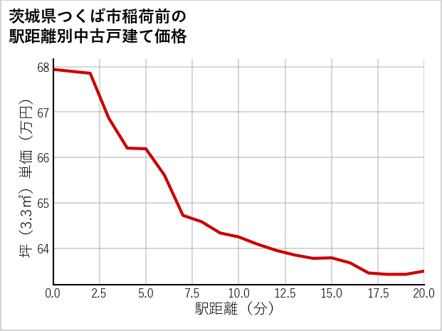 茨城県つくば市稲荷前の徒歩距離別の中古戸建て坪単価