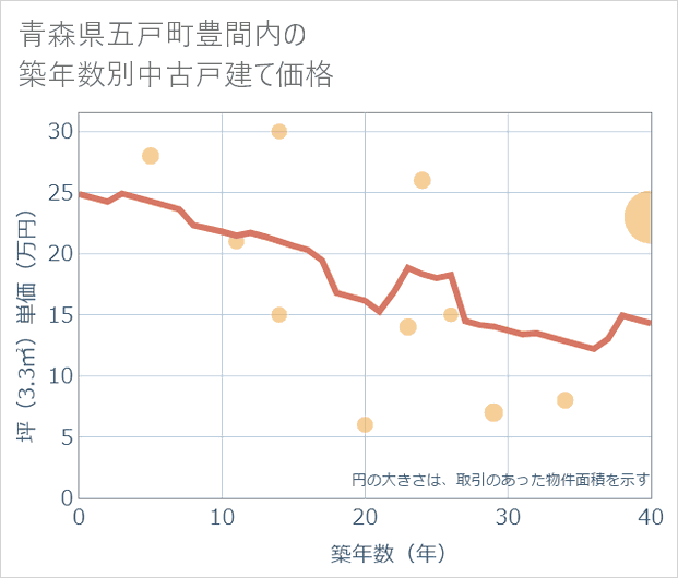 青森県五戸町豊間内の築年数別の中古戸建て坪単価