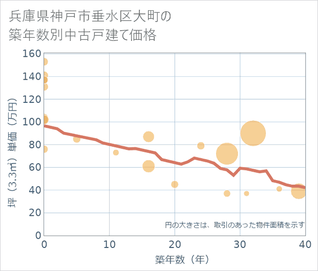 兵庫県神戸市垂水区大町の築年数別の中古戸建て坪単価