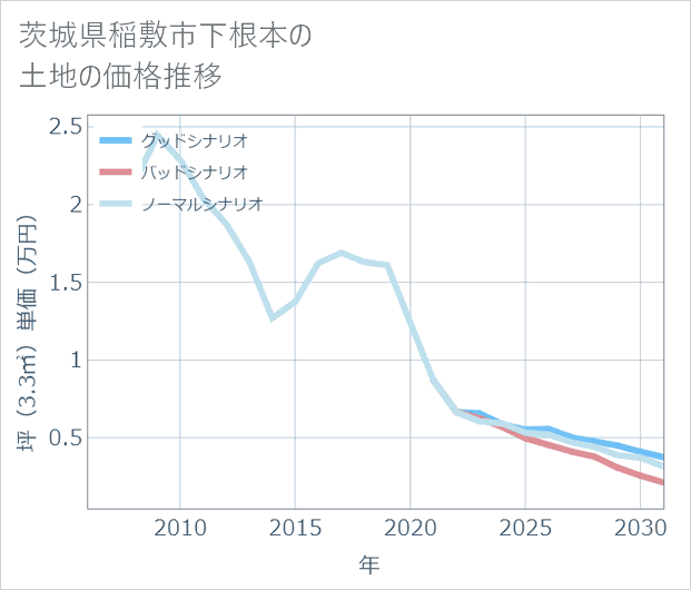 茨城県稲敷市下根本の土地価格推移