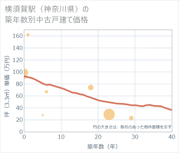 横須賀駅(神奈川県)の築年数別の中古戸建て坪単価