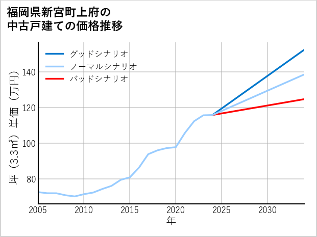 福岡県新宮町上府の中古戸建て価格推移