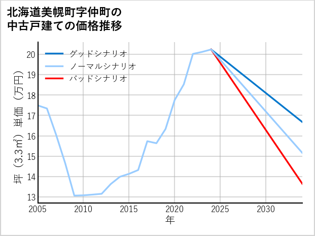 北海道美幌町仲町の中古戸建て価格推移