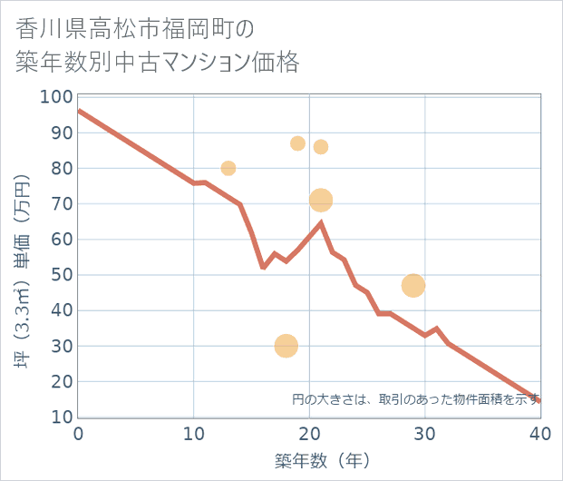 香川県高松市福岡町の築年数別の中古マンション坪単価