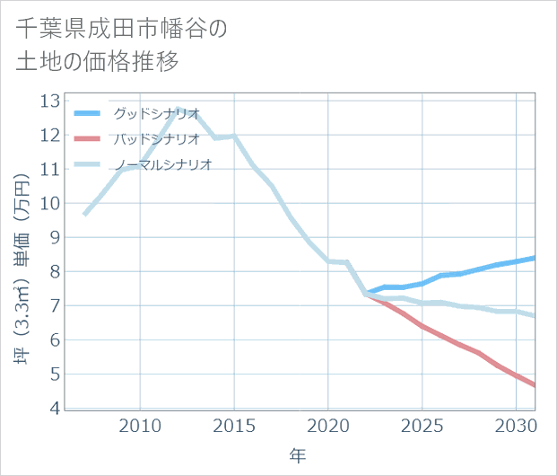 千葉県成田市幡谷の土地価格推移