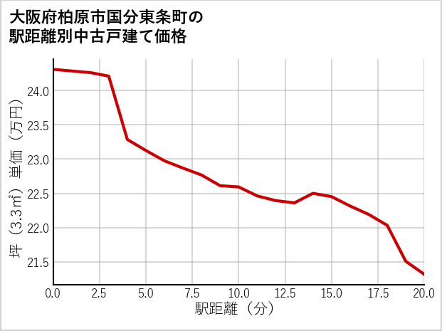 大阪府柏原市国分東条町の徒歩距離別の中古戸建て坪単価