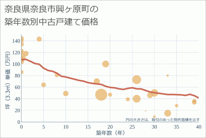 奈良県奈良市興ヶ原町の築年数別の中古戸建て坪単価