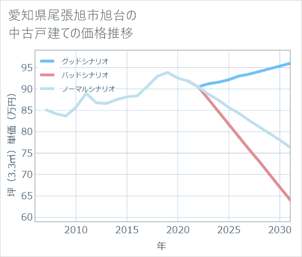 愛知県尾張旭市旭台の中古戸建て価格推移