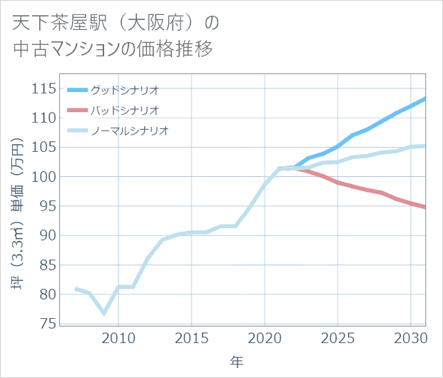 天下茶屋駅(大阪府)の中古マンション価格推移