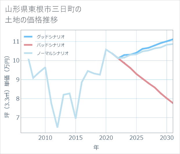 山形県東根市三日町の土地価格推移