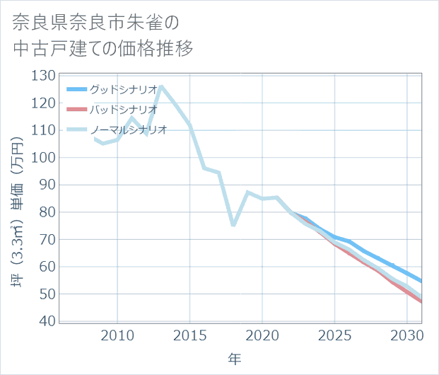 奈良県奈良市朱雀の中古戸建て価格推移