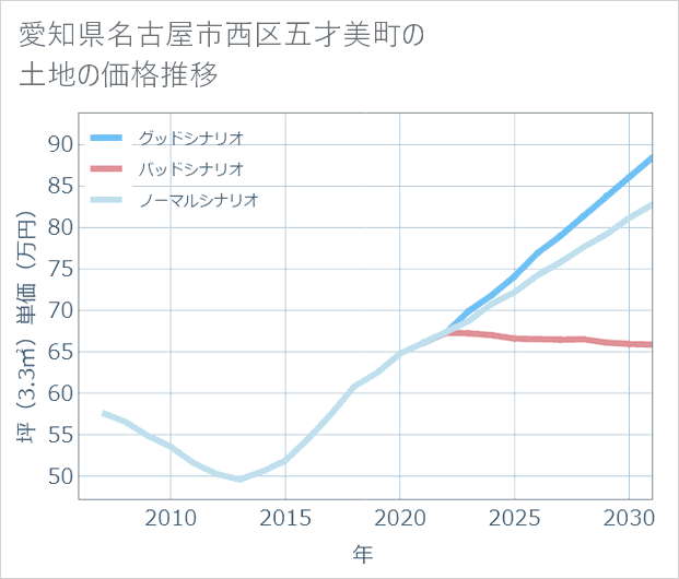 愛知県名古屋市西区五才美町の土地価格推移