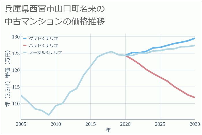 兵庫県西宮市山口町名来の中古マンション価格推移