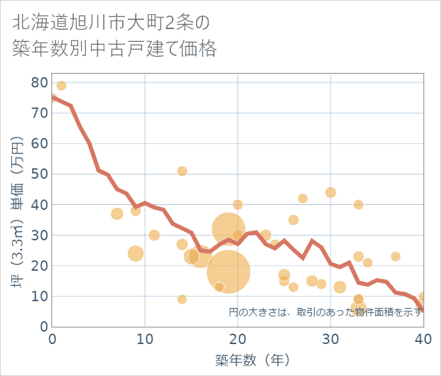 北海道旭川市大町2条の築年数別の中古戸建て坪単価