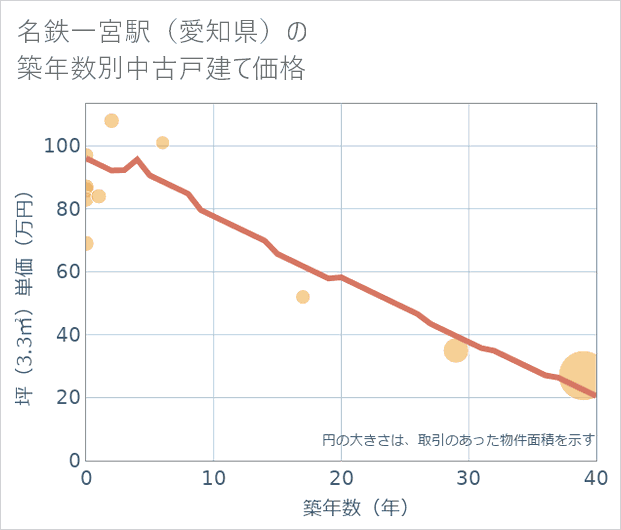 名鉄一宮駅(愛知県)の築年数別の中古戸建て坪単価