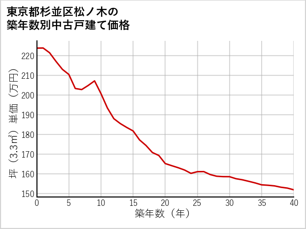 東京都杉並区松ノ木の築年数別の中古戸建て坪単価