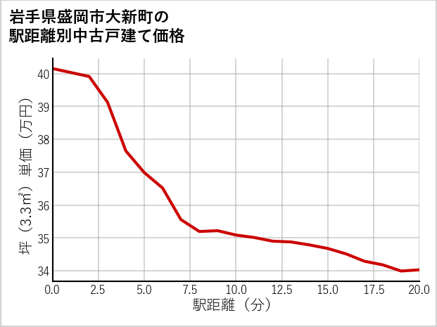 岩手県盛岡市大新町の徒歩距離別の中古戸建て坪単価