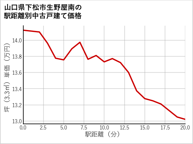 山口県下松市生野屋南の徒歩距離別の中古戸建て坪単価