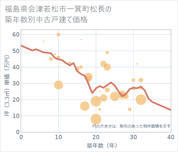 福島県会津若松市一箕町松長の築年数別の中古戸建て坪単価