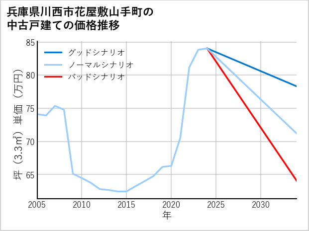 兵庫県川西市花屋敷山手町の中古戸建て価格推移