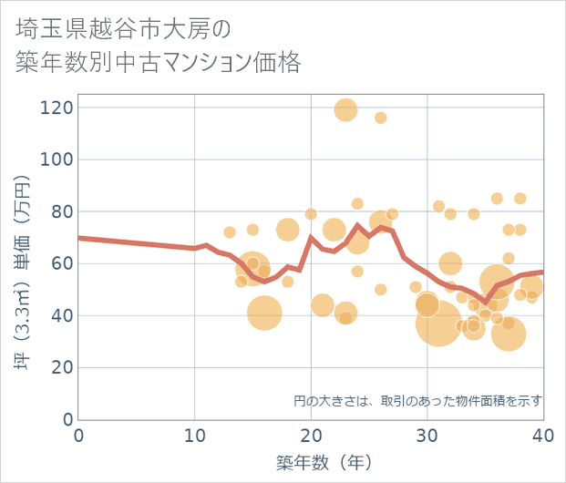 埼玉県越谷市大房の築年数別の中古マンション坪単価