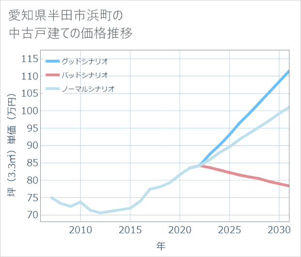 愛知県半田市浜町の中古戸建て価格推移
