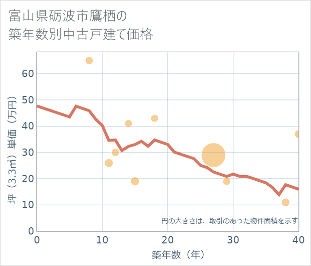 富山県砺波市鷹栖の築年数別の中古戸建て坪単価