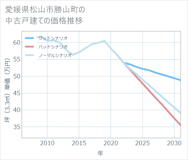 愛媛県松山市勝山町の中古戸建て価格推移