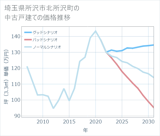 埼玉県所沢市北所沢町の中古戸建て価格推移