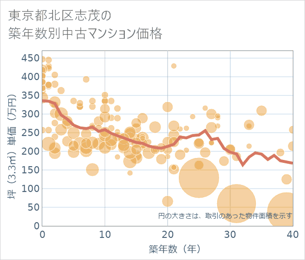 東京都北区志茂の築年数別の中古マンション坪単価