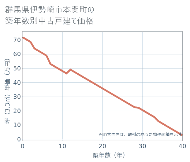 群馬県伊勢崎市本関町の築年数別の中古戸建て坪単価