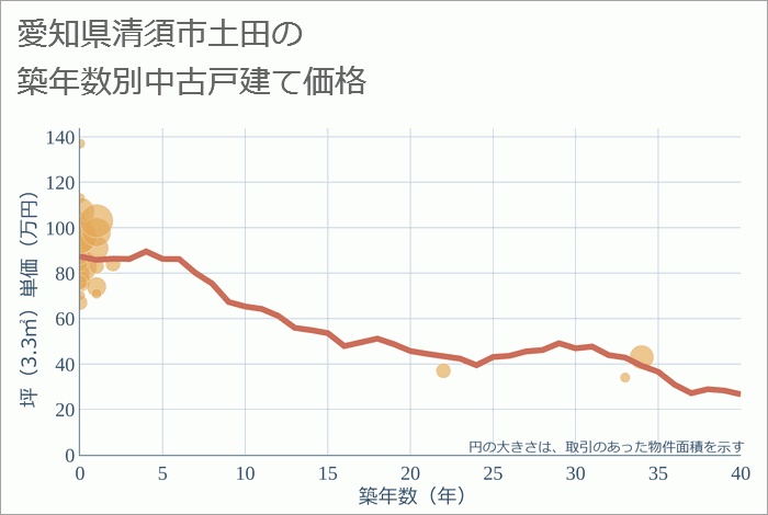 愛知県清須市土田の築年数別の中古戸建て坪単価