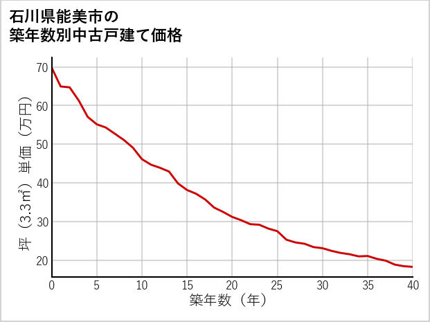 石川県能美市の築年数別の中古戸建て坪単価