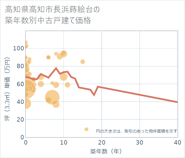 高知県高知市長浜蒔絵台の築年数別の中古戸建て坪単価