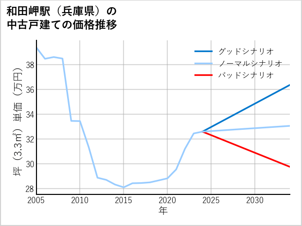 和田岬駅（兵庫県）の中古戸建て価格推移