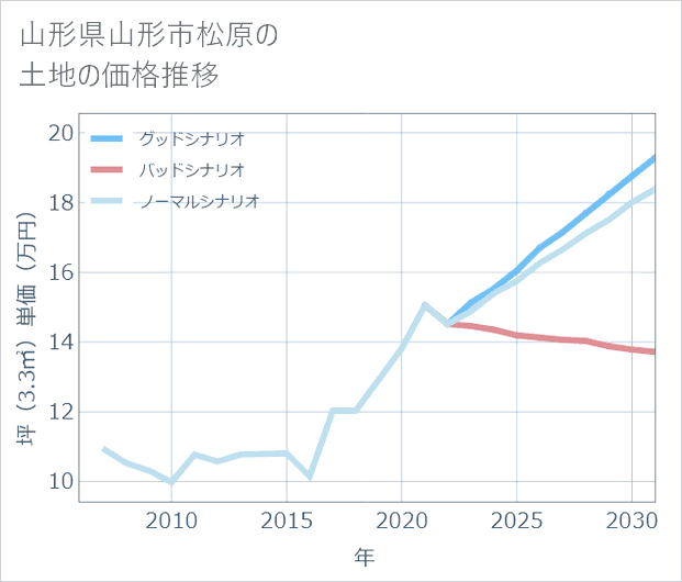 山形県山形市松原の土地価格推移