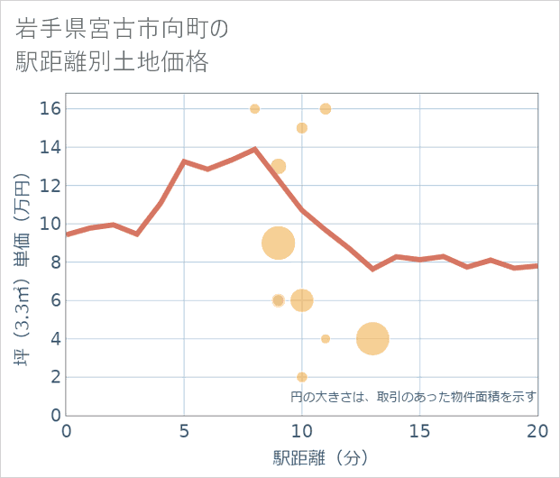 岩手県宮古市向町の徒歩距離別の土地坪単価